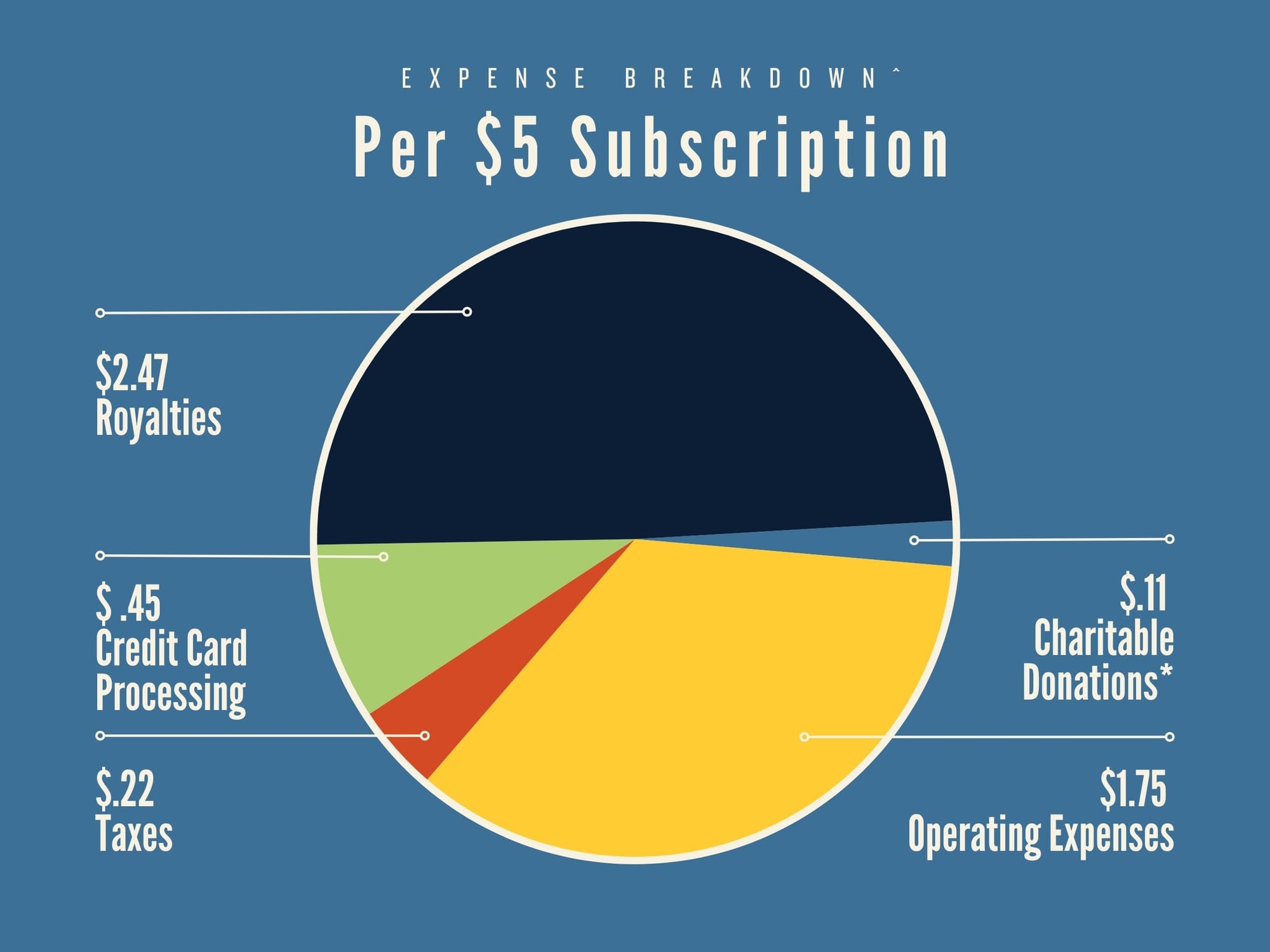 Pie chart of expenses